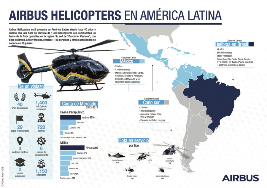 Grafico airbus helicopters latinoamerica