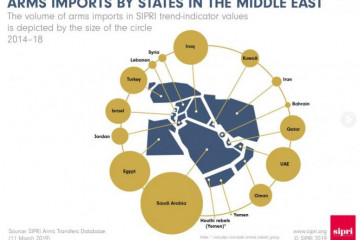 Importadores de material militar en Oriente Medio. Imagen: Sipri