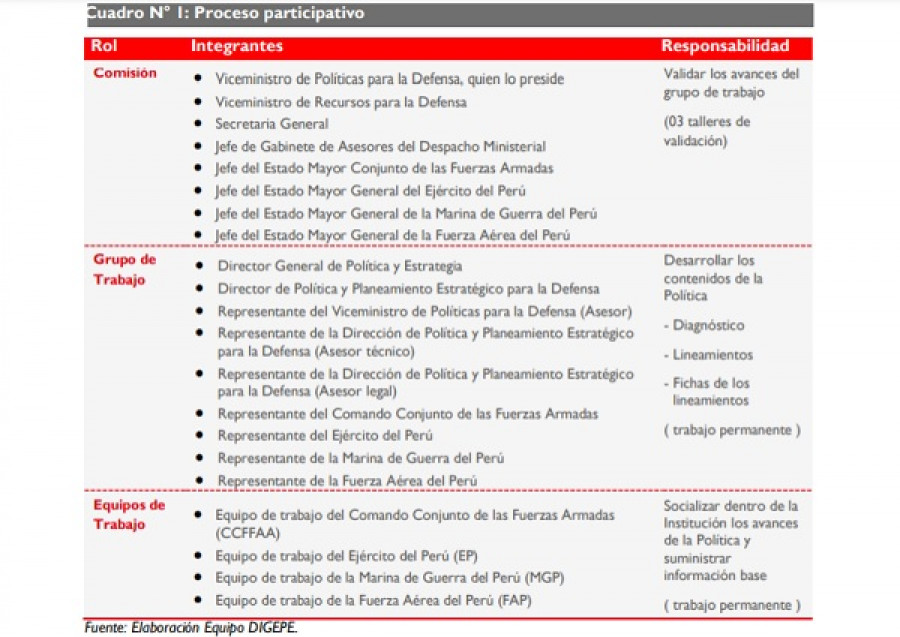 Personas a cargo de la Política de Desarrollo Institucional de las Fuerzas Armadas del Perú. Foto Ministerio de Defensa del Perú