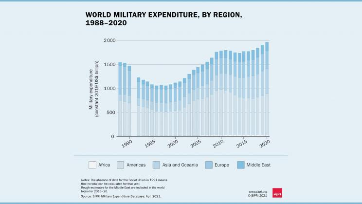 Evolución del gasto militar mundial. Grafico Sipri