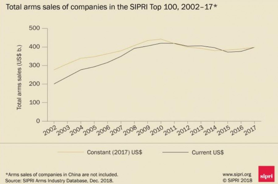 Evolución en la ventas militares del Top 100 mundial del sector. Imagen: Sipri