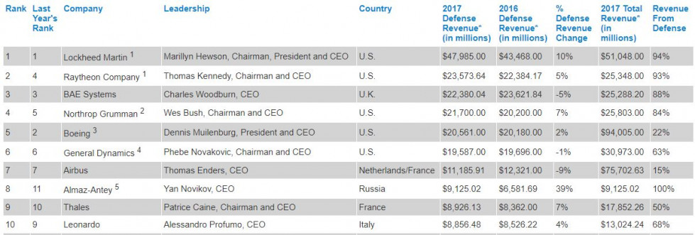 Top 10 top 100 2017 defense news