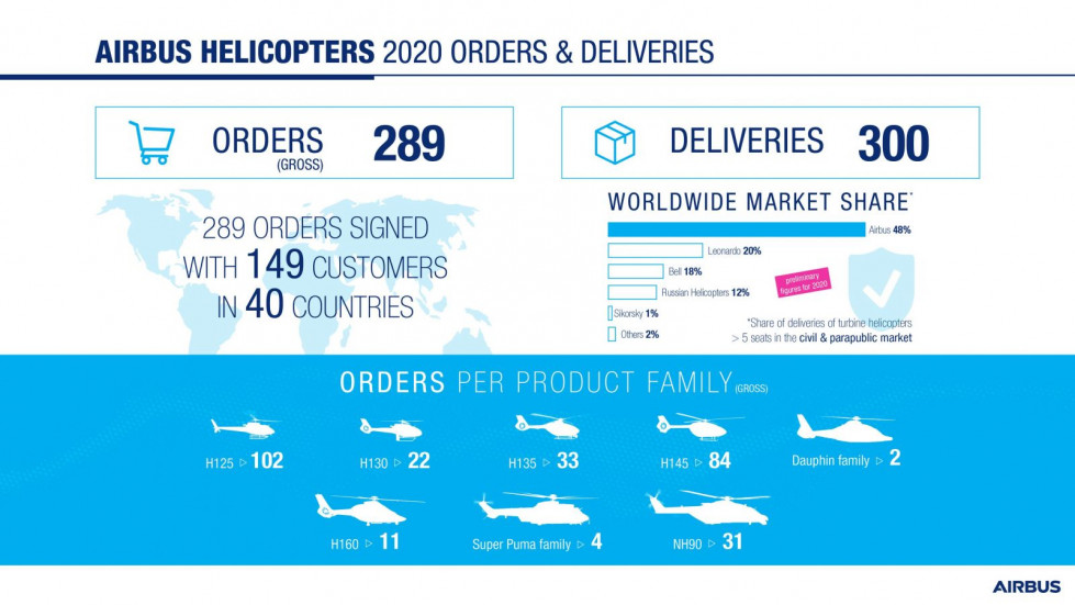 Gráfico: Airbus Helicopters