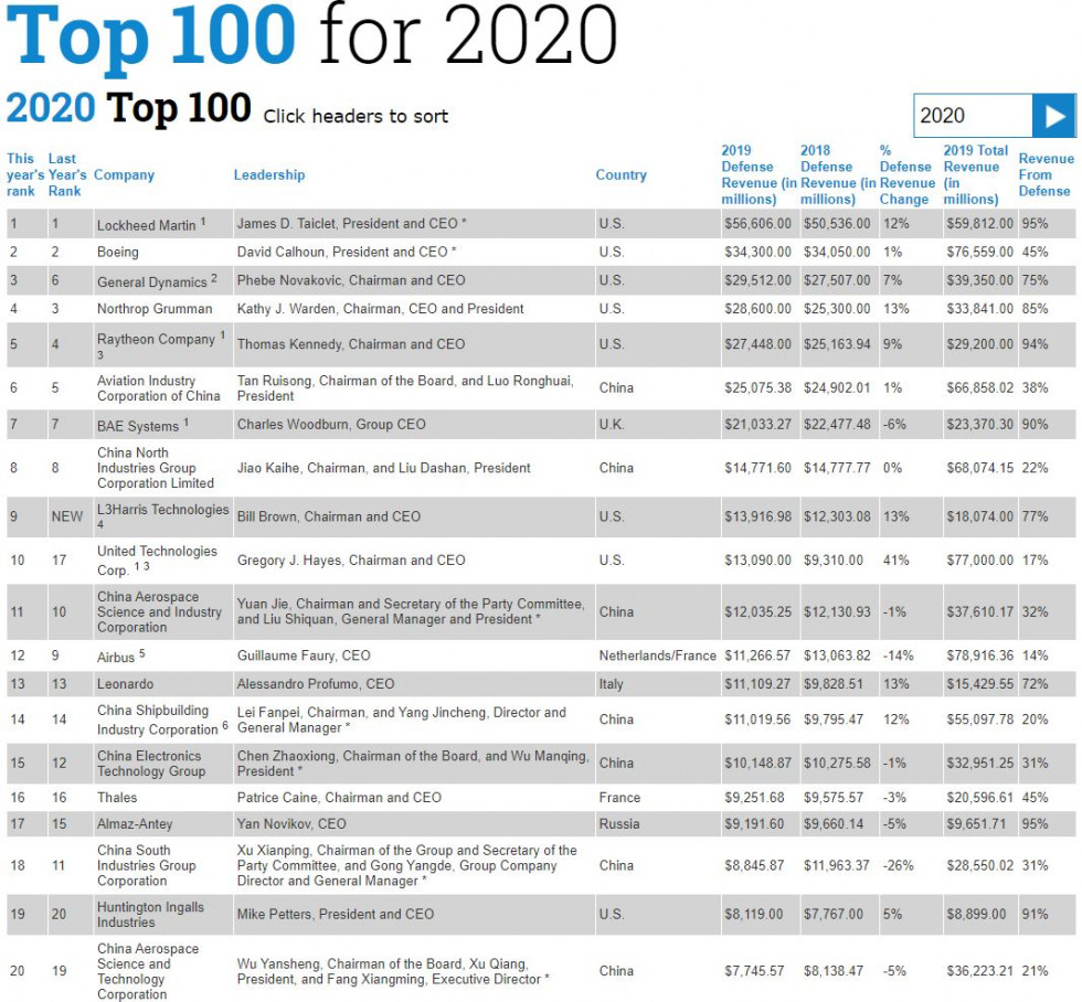 200902 TOP100 defenssenews