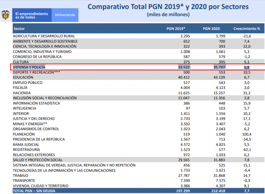 Presupuesto 2020. Foto: Ministerio de Hacienda.