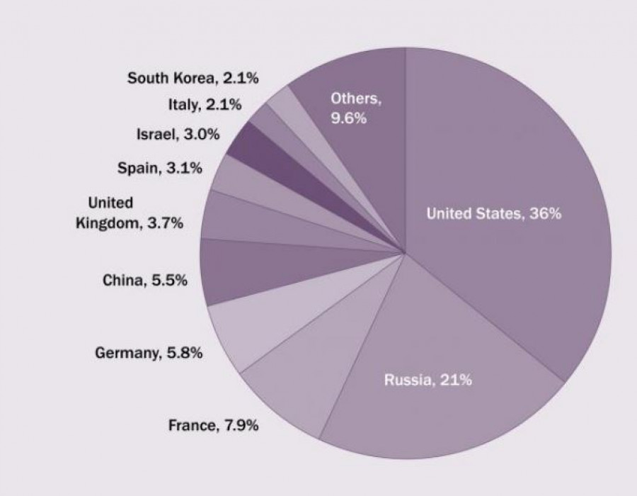 Principales exportadores de grandes armas 2015-2019. Gráfico: Sipri