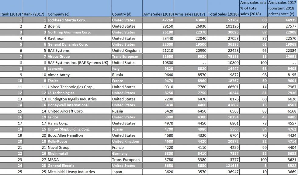 Listado con las 25 primeras empresas del Top 100 del Sipri. Gráfico: Sipri