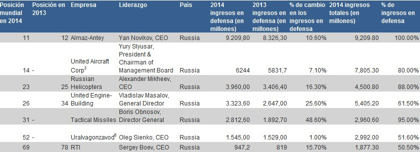 150804 top 100 rusia defensa