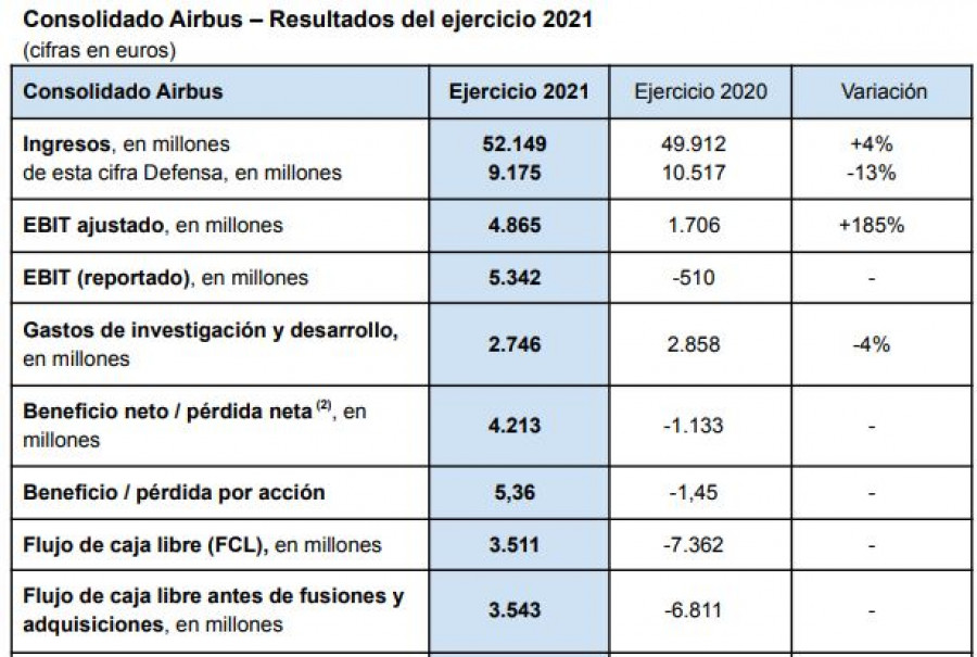 Resultados Airbus 2021. Cuadro Airbus