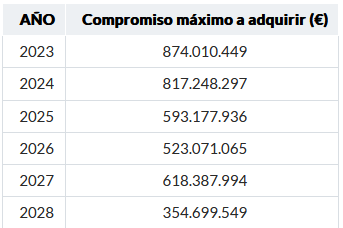 Compromisos a adquirir totales industria