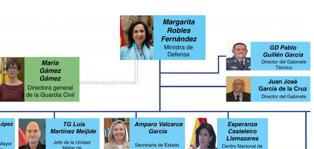 Detalle del organigrama del ministerio de defensa