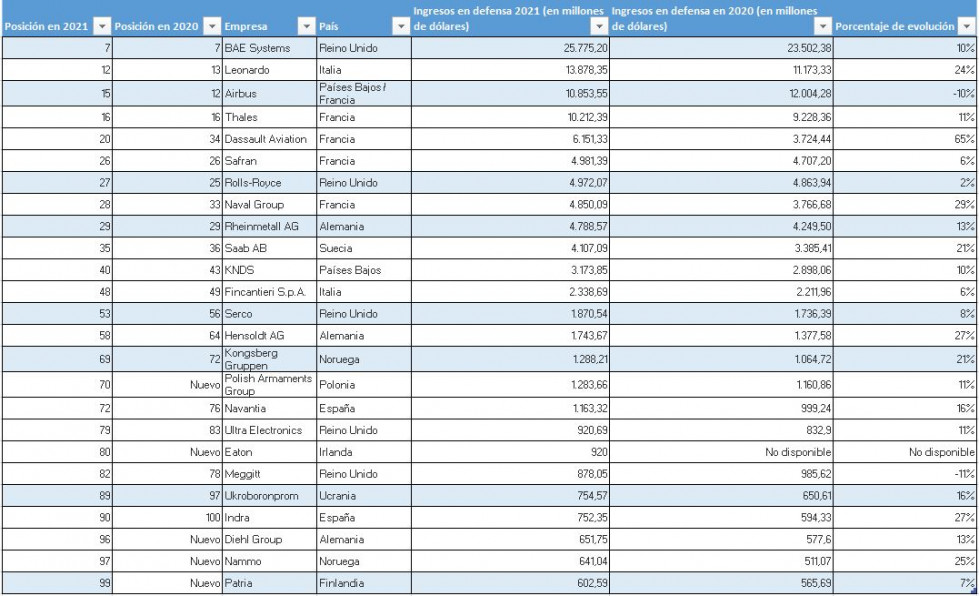 Top 100 europa