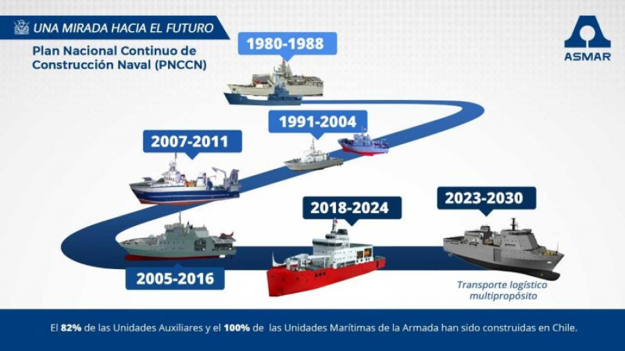 Buques construidos en la planta industrial Talcauano para la Armada de Chile Imagen Asmar