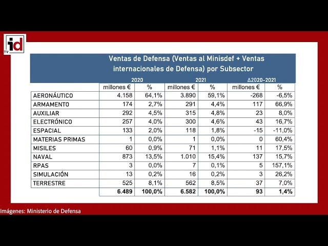 Las ventas de armamento y drones ganan peso en defensa con el predominio de la aeronáutica