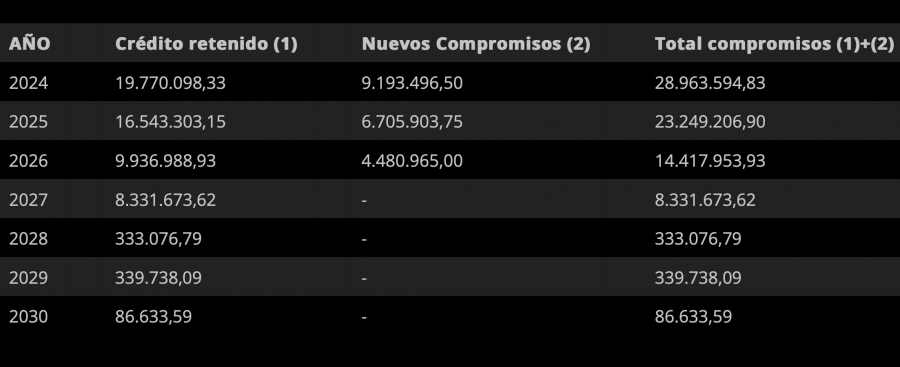 Cuadro inversiones i d 2024 a 2030