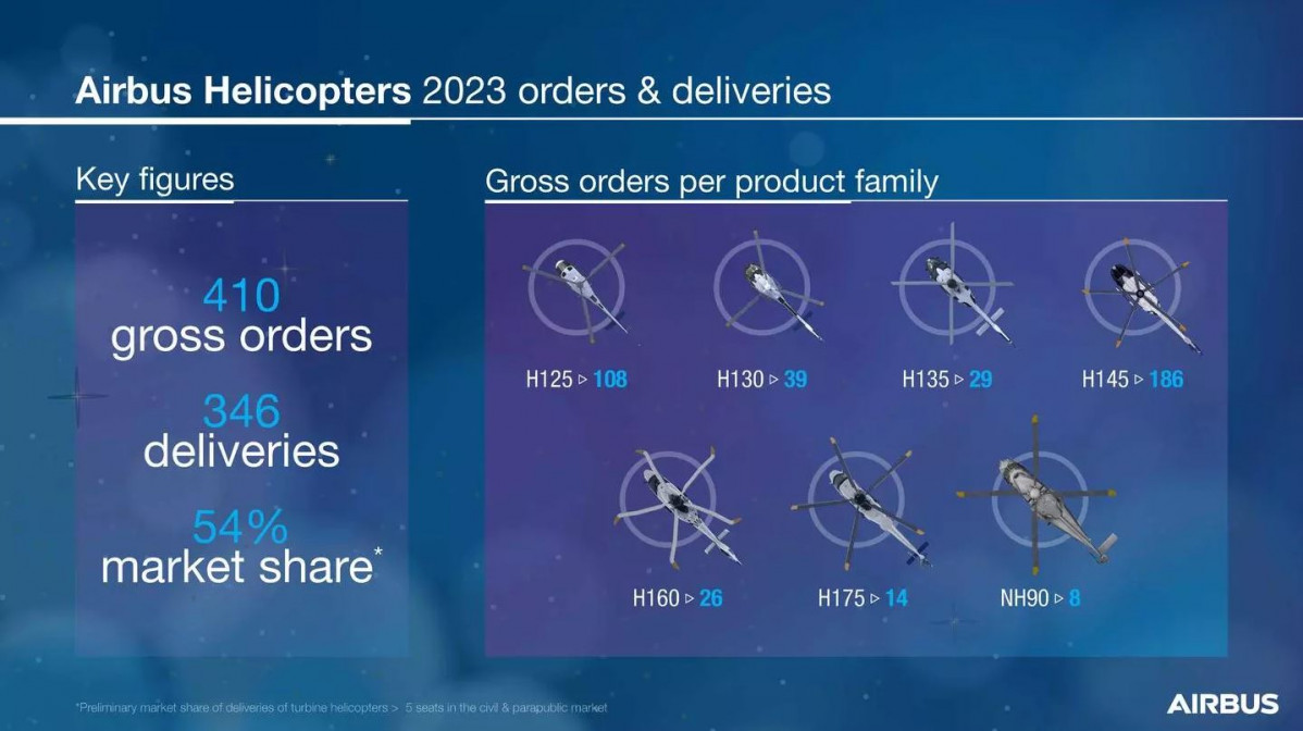 Balance 2023 de Airbus Helicopters. Imagen. Airbus Helicopters