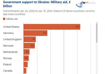 Ayuda militar a Ucrania por países. Gráfico. Insituto Kiel para la Economía Mundial