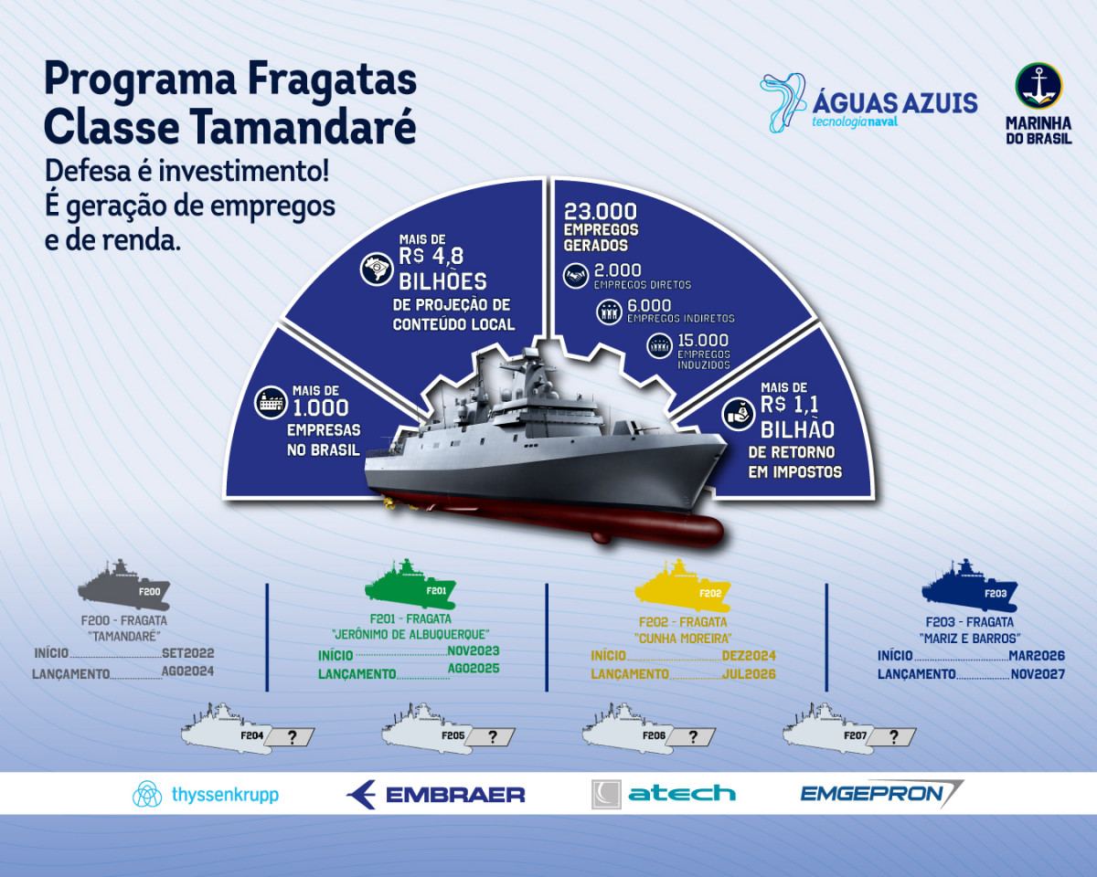 Programa Fragatas classe Tamandare