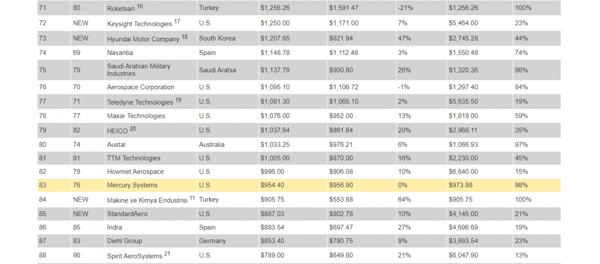 Ranking empresas espau00f1ola Top 100