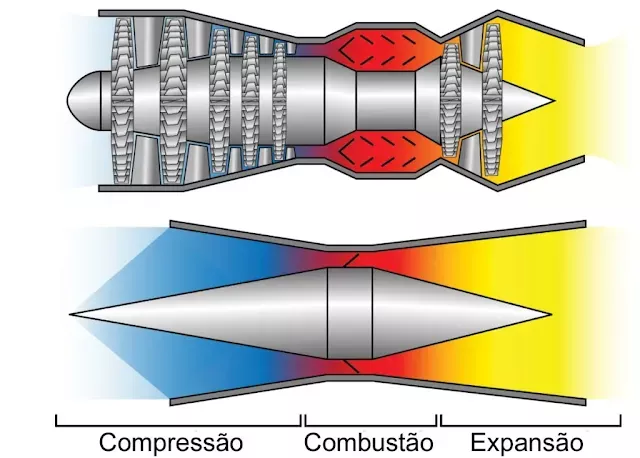 Comparativo entre um motor a jato convencional e o scramjet que nao possui partes moveis