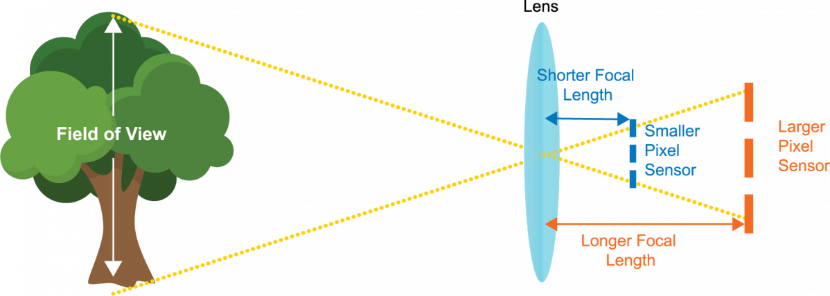 Focal Length