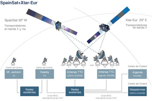 SatelitesComunicaciones Spainsat Xtar Eur Hisdesat