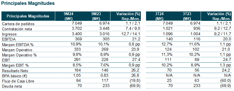 Resultados de Indra nueve meses 2024