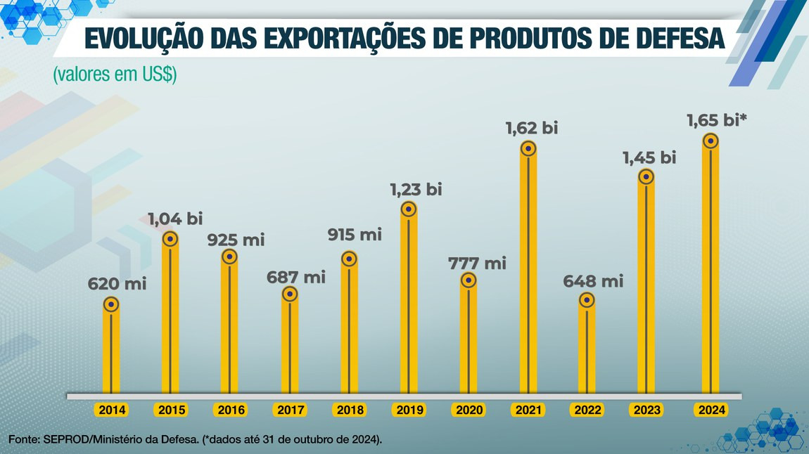 Tabela defesa exportacoes