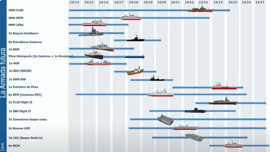 Planes de la Armada