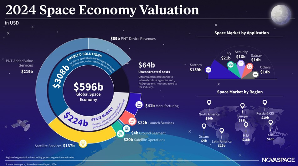 Informe Novaspace: la economía espacial mundial rozará el billón de dólares en 2033