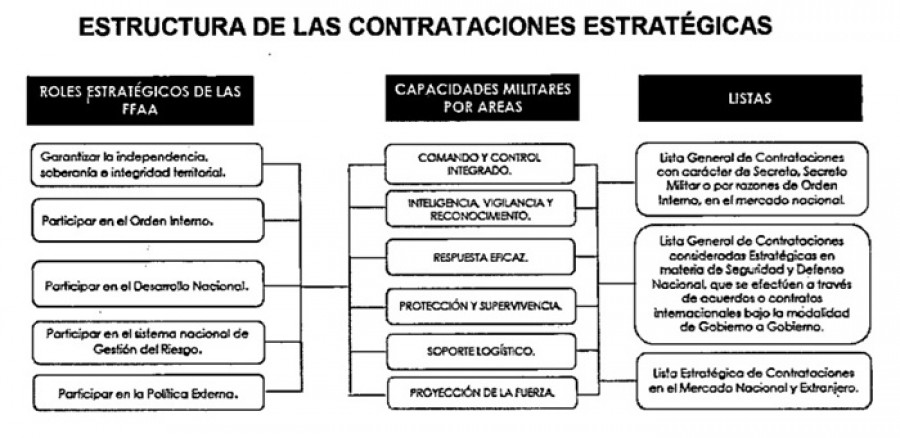 ContratacionesEstrategicas Estructura PlanEstrategicoComprasSectorDefensa2025 2027 ene2025 MinDefPeru