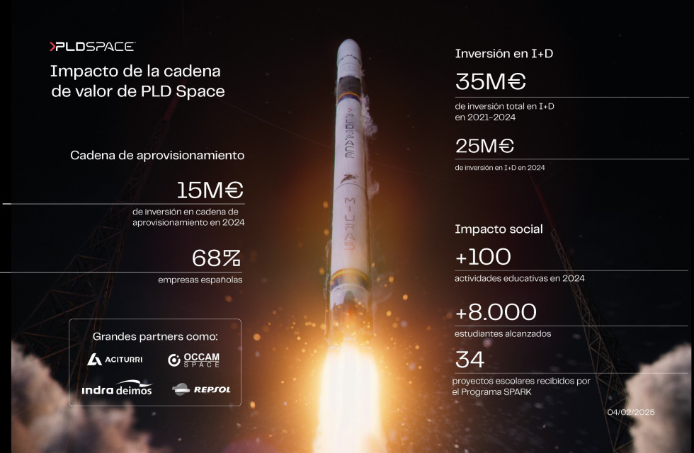 PLD Space invirtió 15 millones de euros en 2024 a reforzar su cadena de suministro