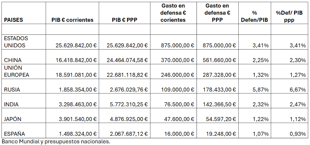 Tabla gasto en defensa