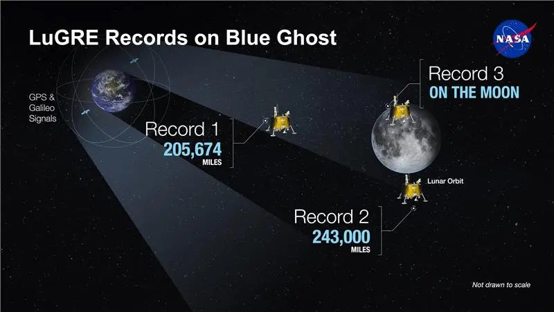 LuGRE: la NASA y la Agencia Espacial Italiana adquieren señales GPS en la superficie lunar por primera vez