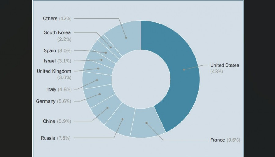 Principales exportadores de material militar entre 2020 y 2024, con porcentaje sobre el total). Gráfico. Sipri