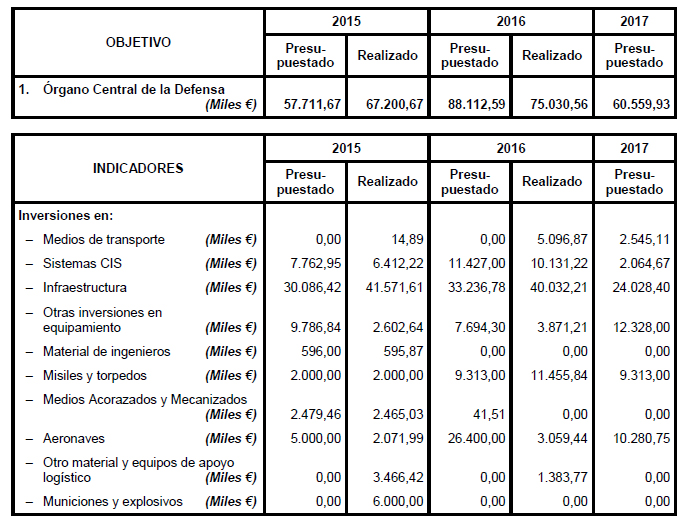 Defensa contará con 146 millones para modernización, un 27 menos